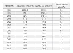 Flow Meter Sensor Liquids 4-20mA Signal