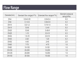 Flow Sensor 0-10V 4-20mA Flow Meter Thread Connection Water Flowmeter(DN32)